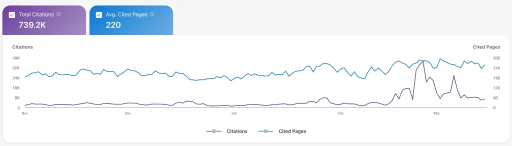 Bing Webmaster Tools mit AI-Citations-Bericht zur Analyse von KI-Zitierungen und zitierten Seiten im Zeitverlauf