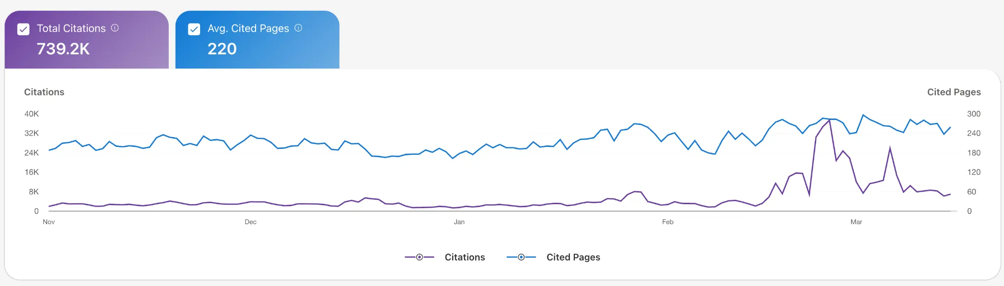 Bing Webmaster Tools mit AI-Citations-Bericht zur Analyse von KI-Zitierungen und zitierten Seiten im Zeitverlauf