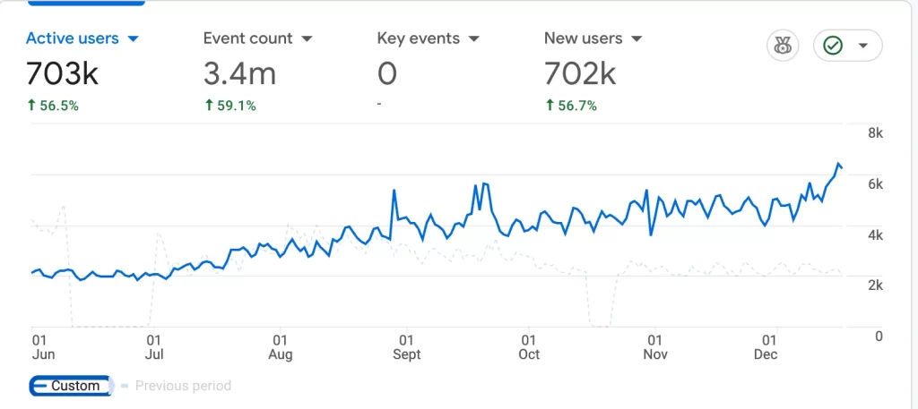 Beispiel eines Google-Analytics-Diagramms mit steigenden Nutzerzahlen als Ergebnis erfolgreicher Suchmaschinenoptimierung.
