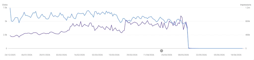 Google Search Console Diagramm mit einem plötzlichen Einbruch von Klicks und Impressionen nach einem starken Wachstum.