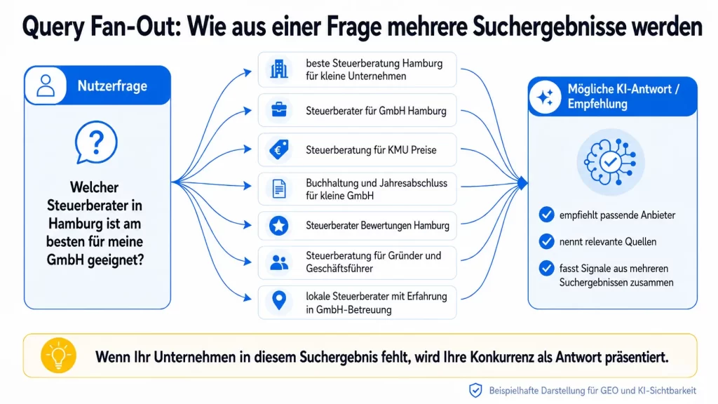 Diagramm zum Query Fan-Out in der KI-Suche mit einer Nutzerfrage, mehreren Suchergebnissen und einer zusammengeführten KI-Antwort